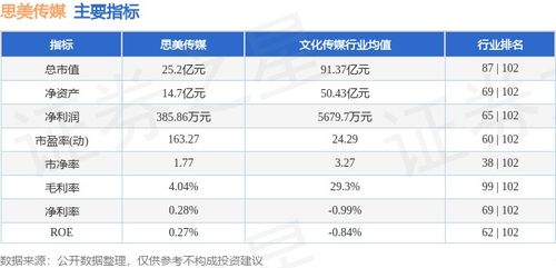 思美傳媒周跌5.32%，主力資金凈流出3289萬，數(shù)字內(nèi)容制作服務(wù)業(yè)務(wù)承壓？